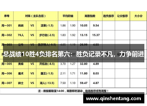 总战绩10胜4负排名第六:胜负记录不凡,力争前进 总战绩10胜4负排名第六:胜负记录不凡,力争前进